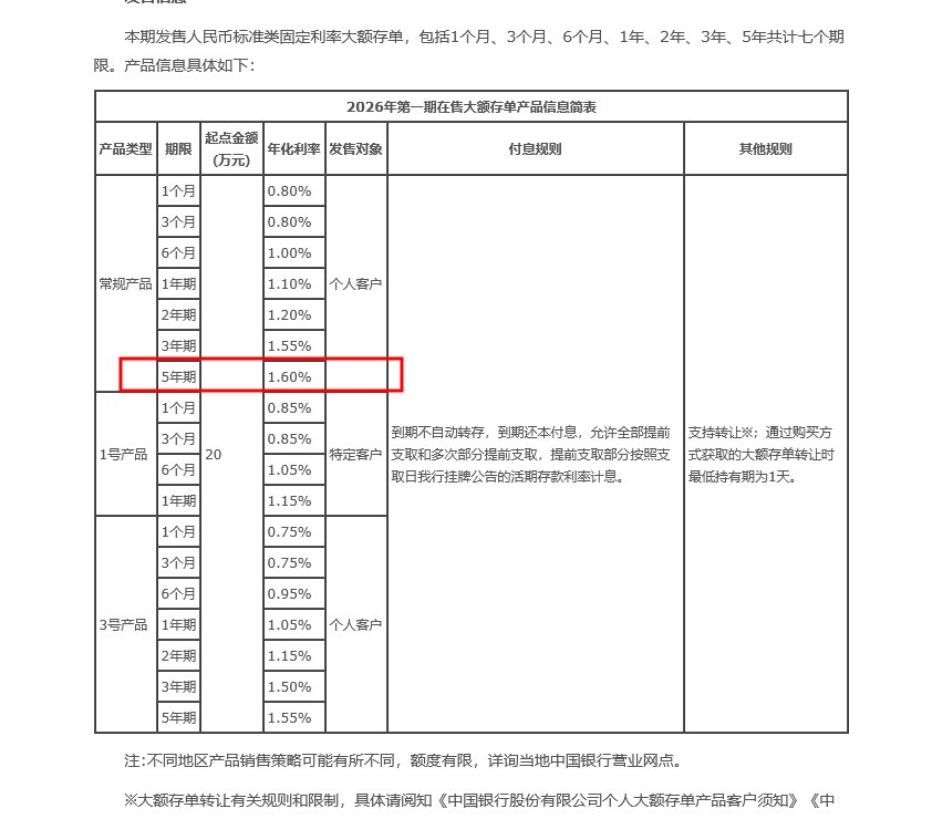年化1.6% 国有大行5年期大额存单再现江湖 释放什么信号业内:难成主流
