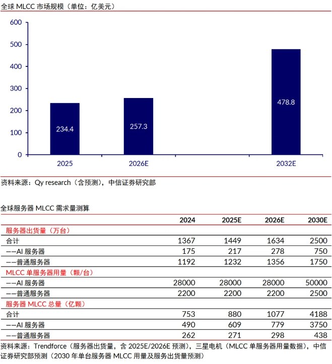 扩产利好+价格飙升!MLCC继续走强 12股2026业绩预测翻倍