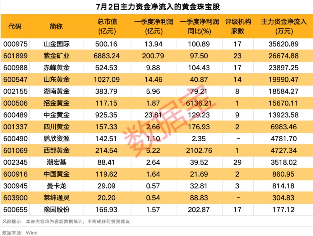 黄金珠宝指数逆市大涨!7只股获主力资金大举买入