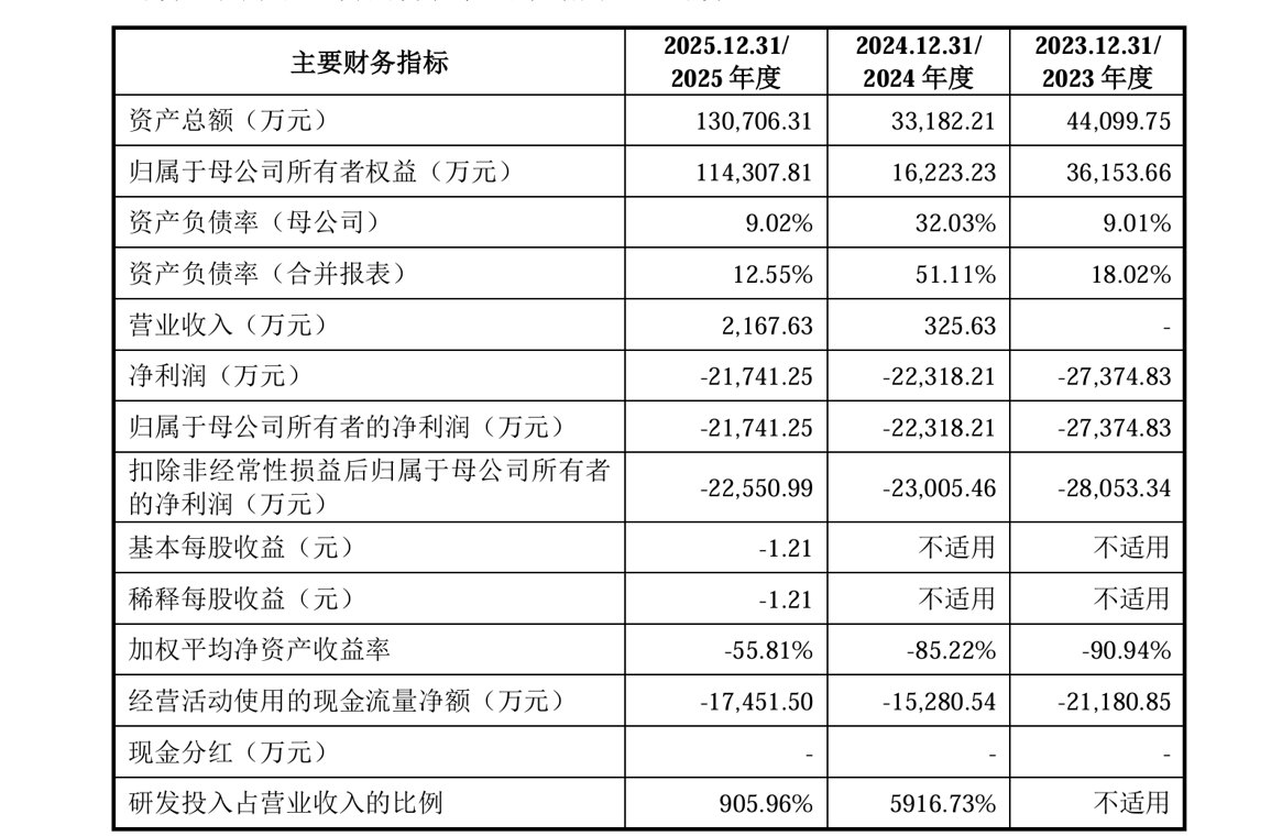 3年亏超7亿元!天泽云泰闯关科创板,研发投入高企致经营现金流“失血”